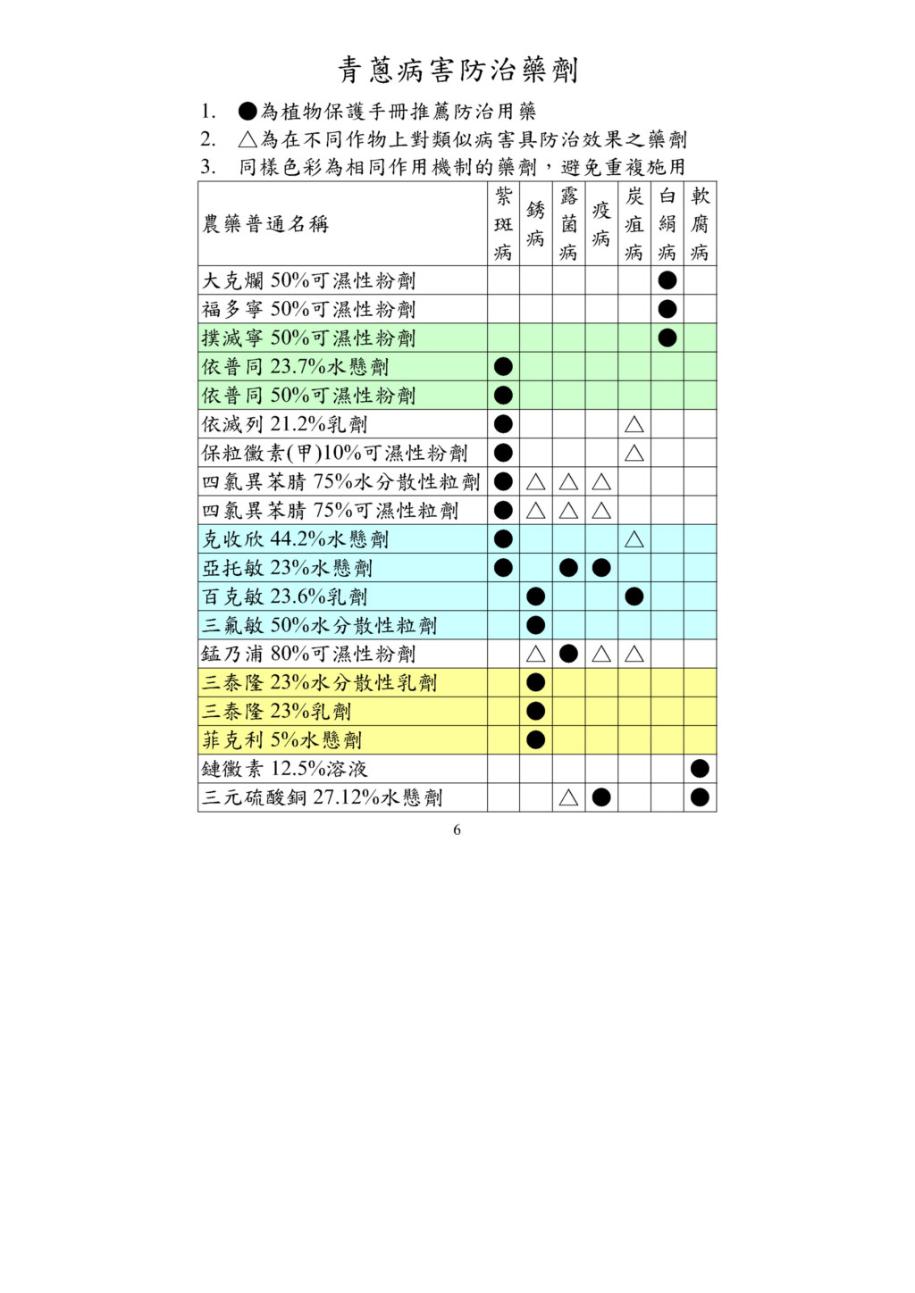 青蔥病害防治藥劑