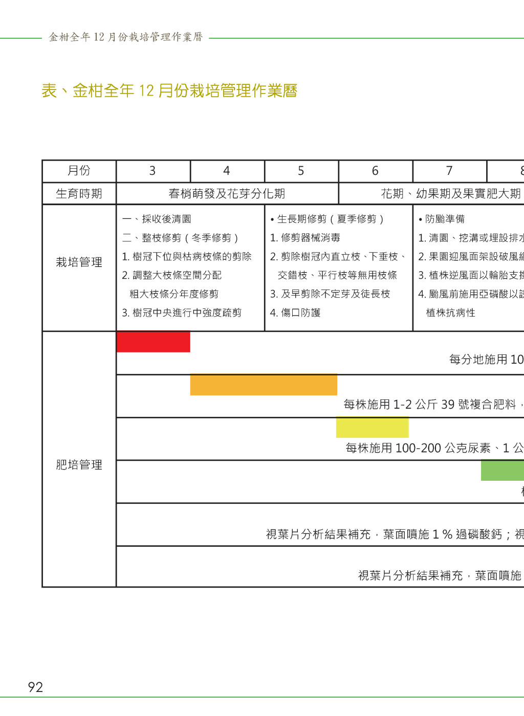 金柑全年12 月份栽培管理作業曆-1