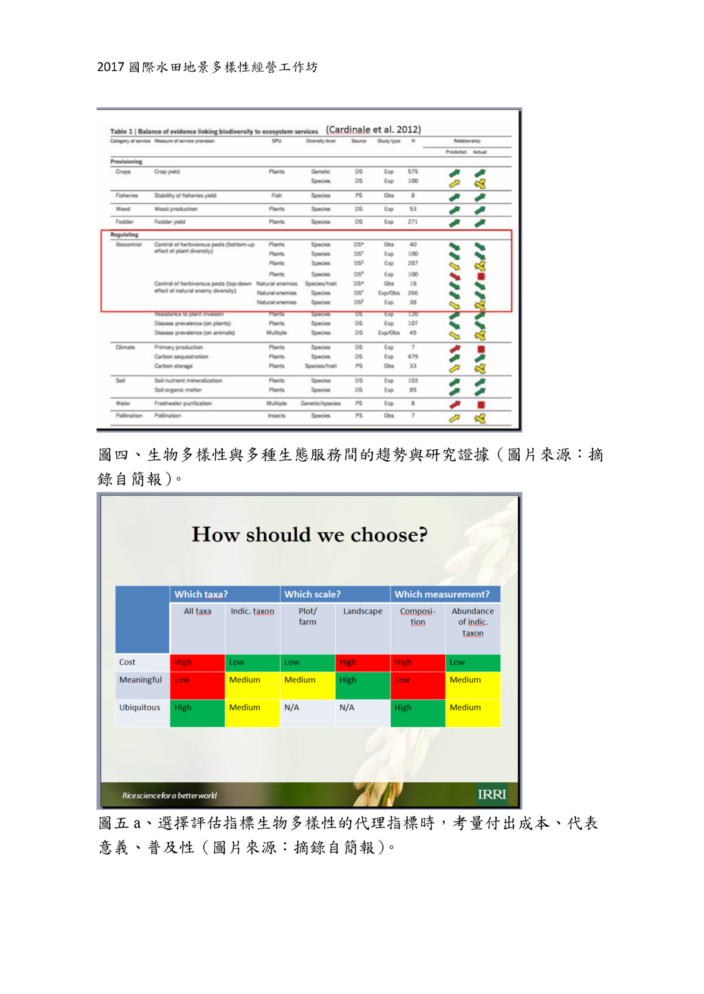 Ecosystem Services in Rice Landscape: Measurement, Determinants and Optimization-6