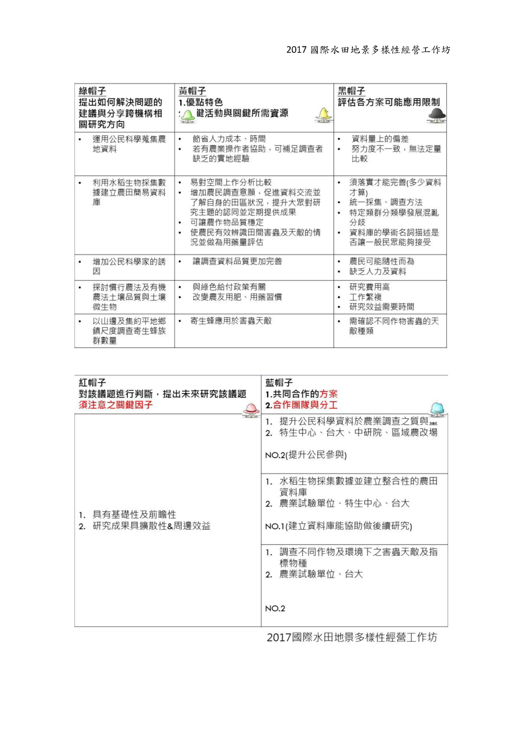 第二組：如何藉由整合地理資訊及現地生物調查資料，讓試驗結果更具 代表性？-2