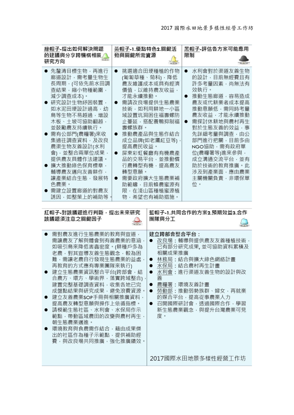 第三組：考量農田中具特別設計之道路、灌排、田埂、水路等地景元 素，如何建構農業地景中的廊道系統，使其便於生物移動並維 護生物多樣性？-2