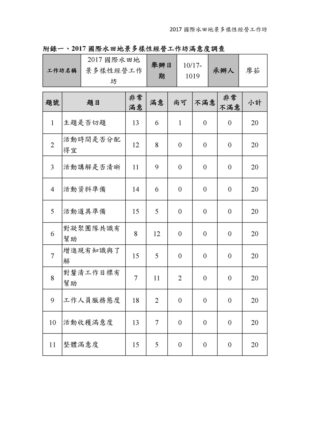 國際水田地景多樣性經營工作坊滿意度調查-1