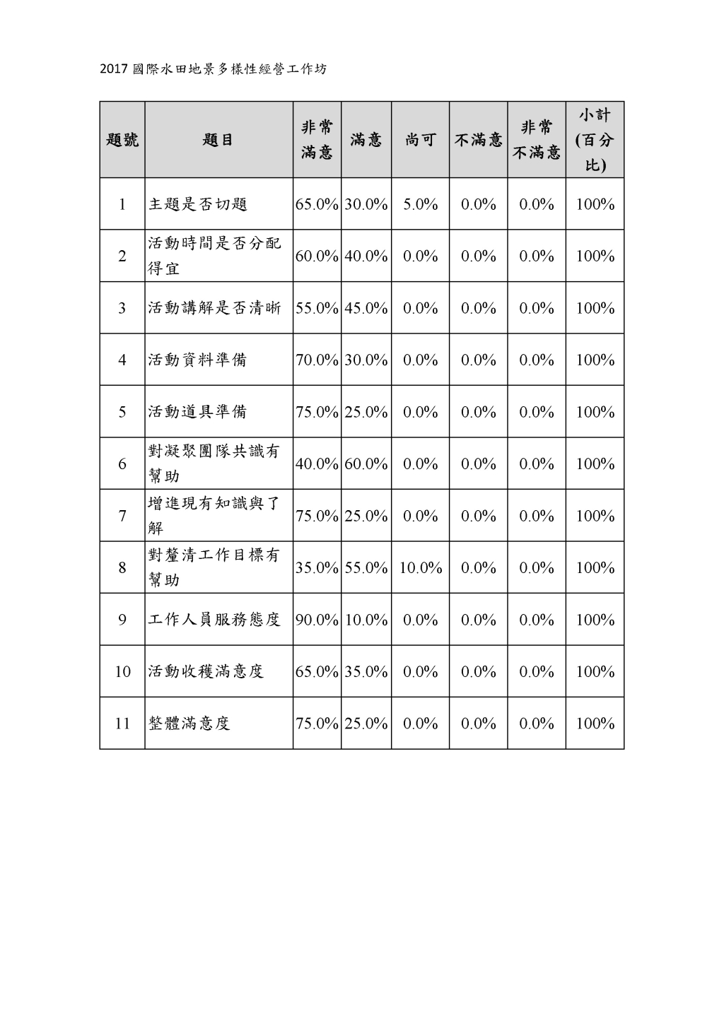 國際水田地景多樣性經營工作坊滿意度調查-2