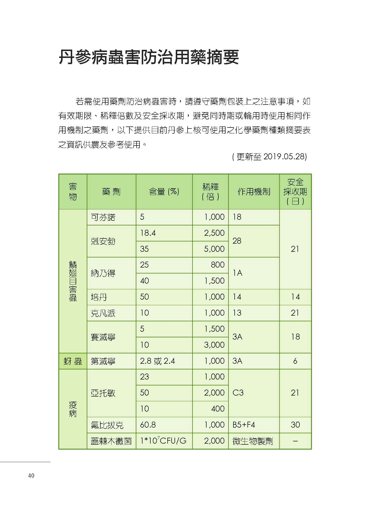 丹參病蟲害防治用藥摘要