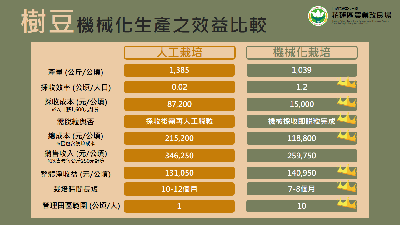 樹豆機械化生產之效益比較表--將另開視窗看原圖