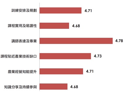 滿意度歸納題項