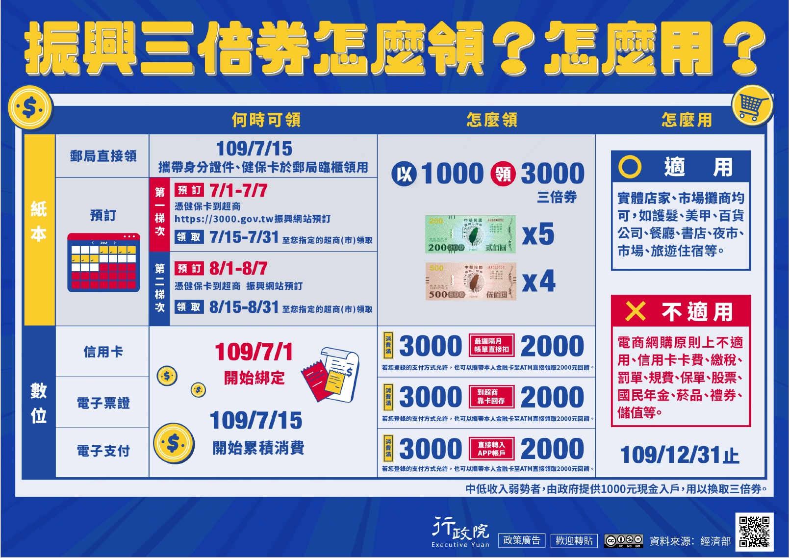 因應COVID-19(武漢肺炎)後疫情時代，政府為振興經濟， 加強推動「振興三倍券」措施及目標