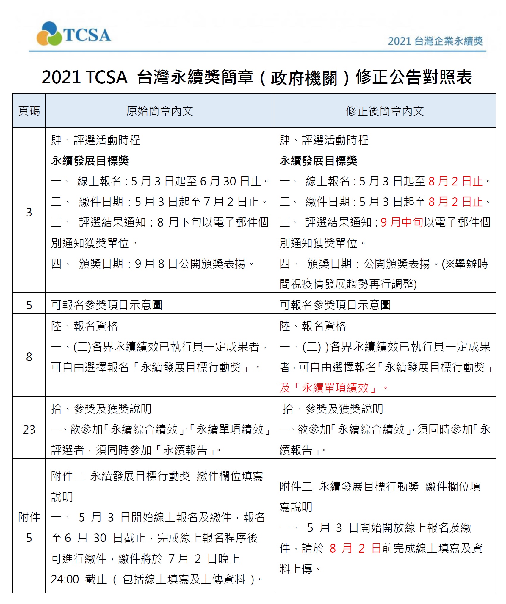 修正公告「2021第14屆台灣永續獎」評選活動