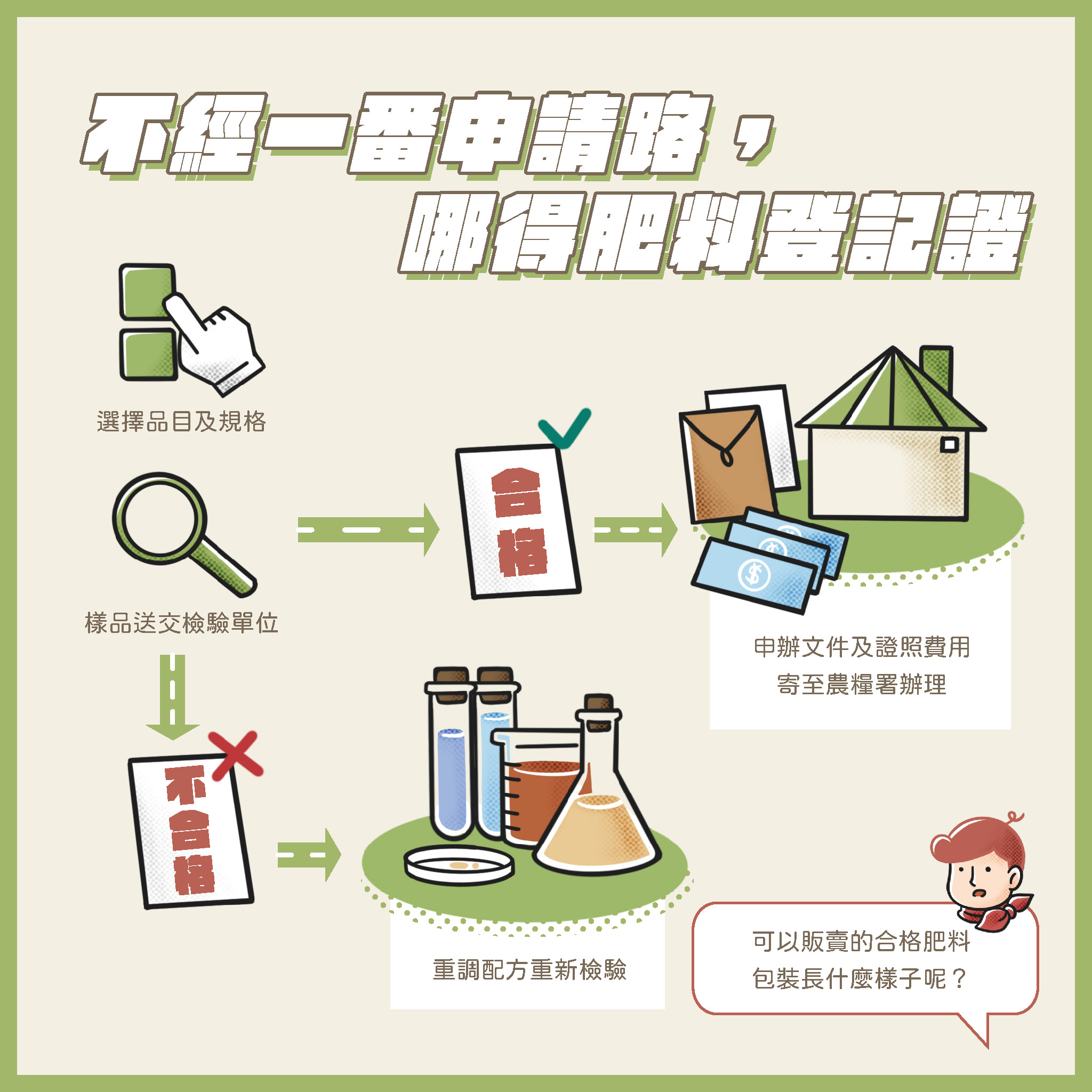 肥料管理法規宣導 (一)製造、輸入或販賣肥料請依肥料管理法規定辦理。 (二)網路販賣分裝肥料,處新台幣五萬元以上二十五萬元以下罰鍰。 (三)購買肥料請認明肥料登記證字號及完整包裝,保障自身權益。