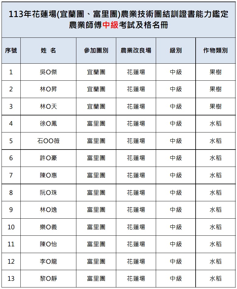 農業師傅【中級】考試及格名冊