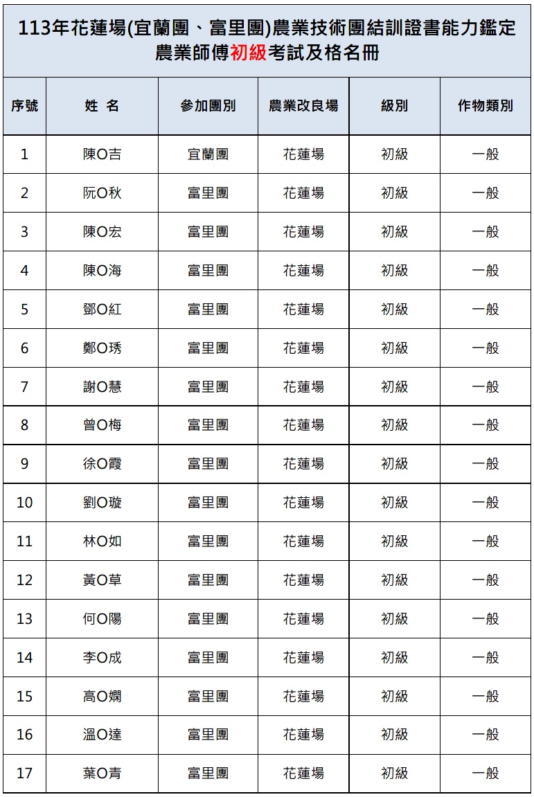 農業師傅【初級】考試及格名冊