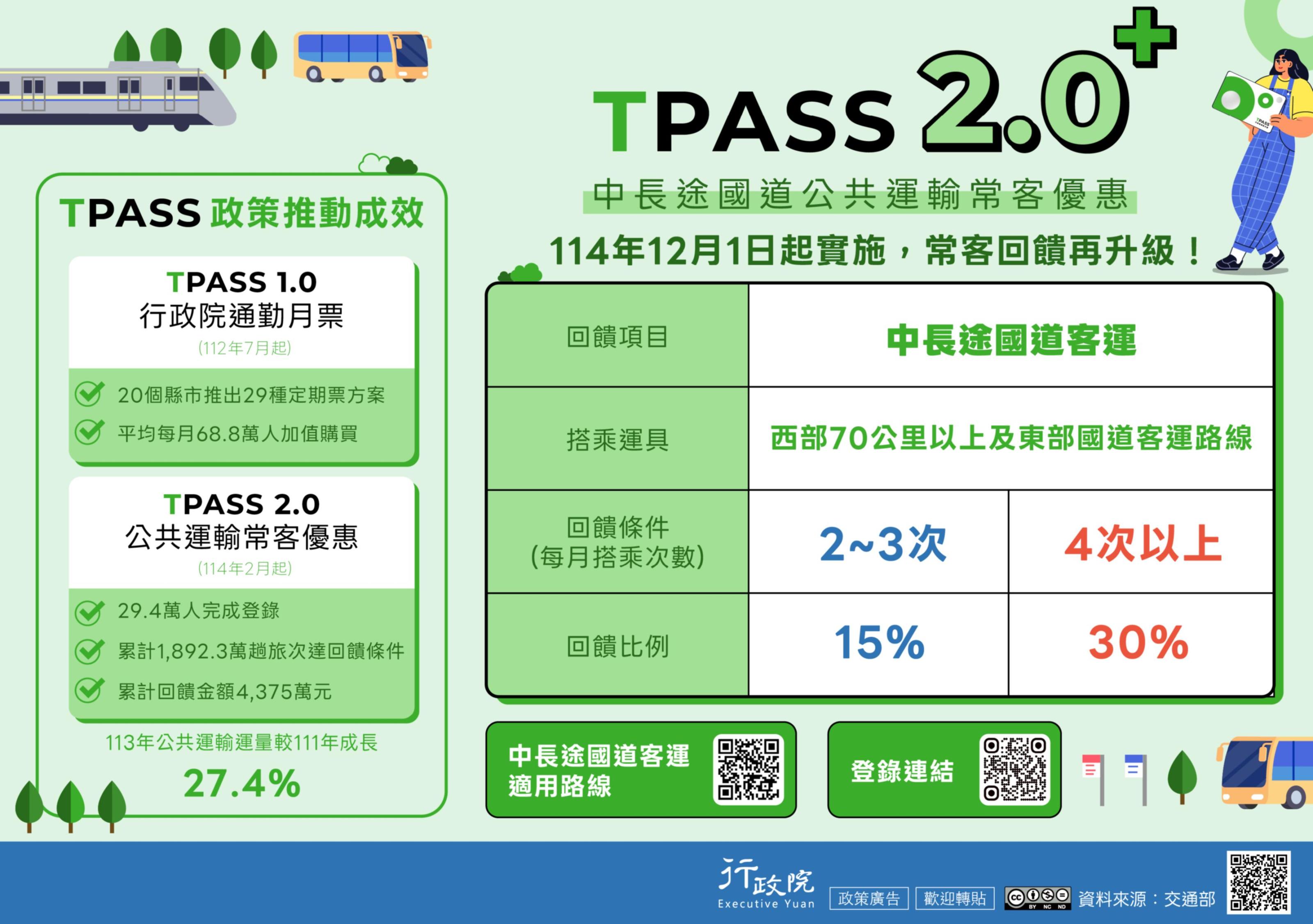 「TPASS 2.0+ 公共運輸常客優惠」-行政院文宣