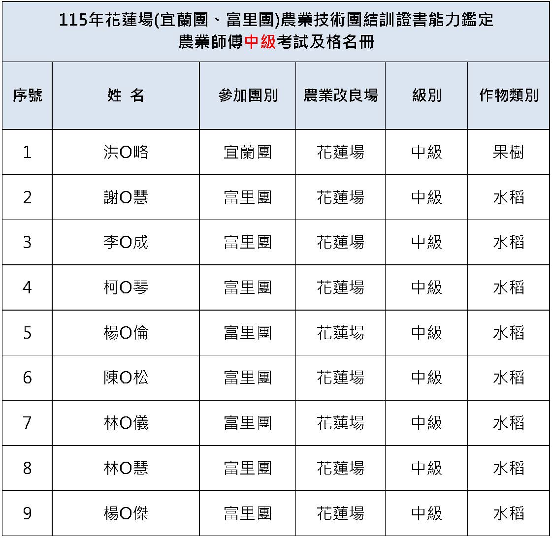 農業技術團結訓名單-中級 114年花蓮場(宜蘭團、富里團)農業技術團結訓
