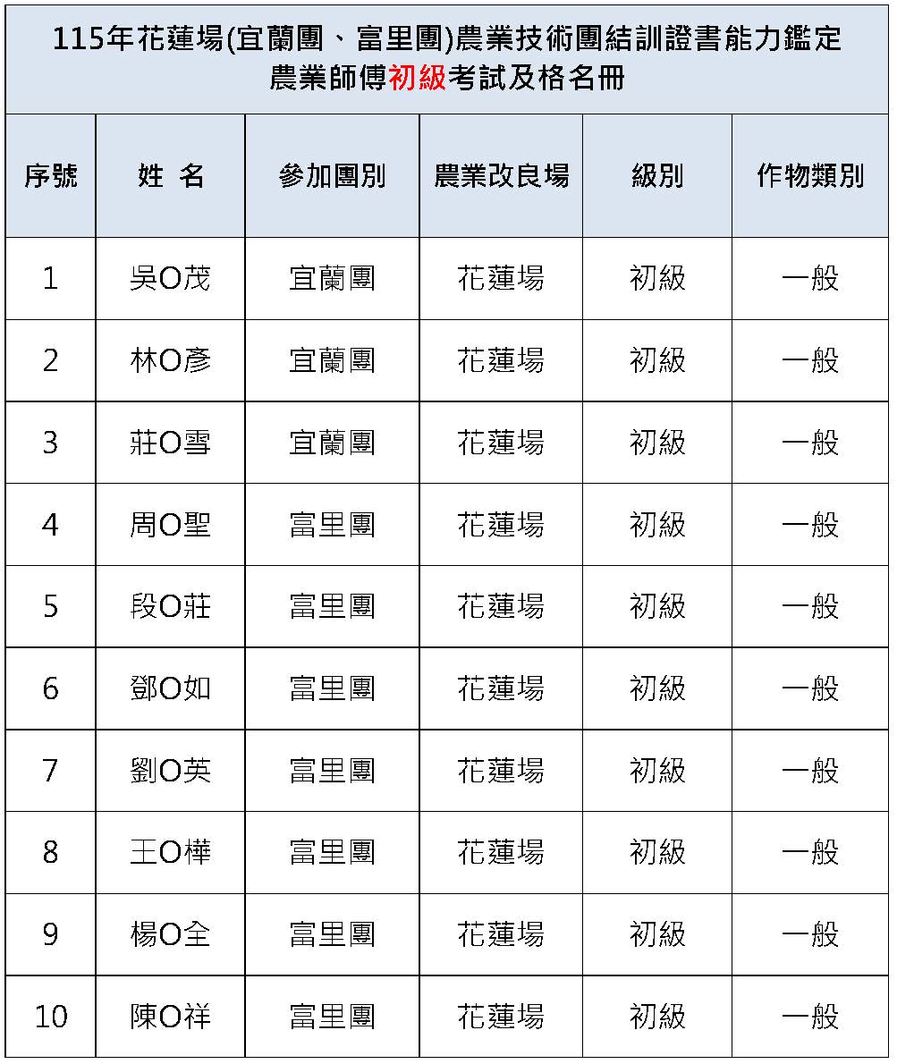農業技術團結訓名單-初級 114年花蓮場(宜蘭團、富里團)農業技術團結訓