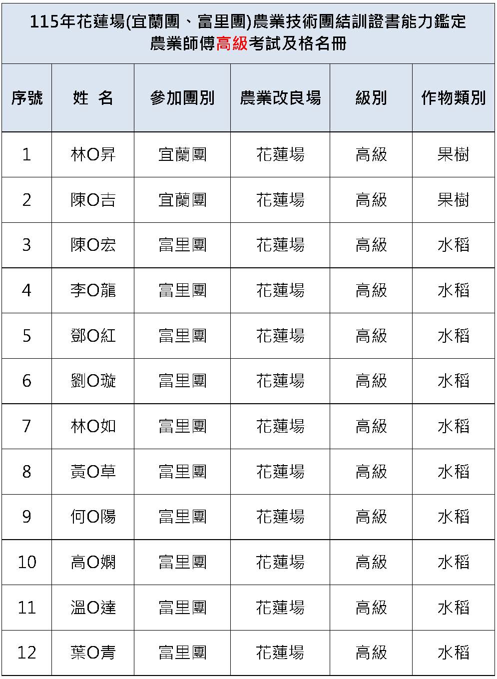農業技術團結訓名單-高級 114年花蓮場(宜蘭團、富里團)農業技術團結訓