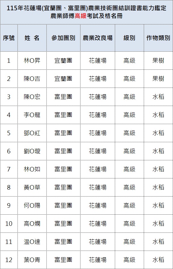 115年花蓮場(宜蘭團、富里團)農業技術團結訓