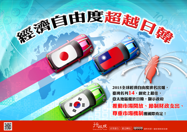 經濟自由度超越日韓