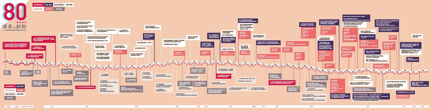 花蓮區農業改良場80周年大事紀圖表 80周年大事紀圖表