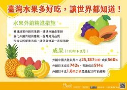 台灣水果多好吃，讓世界都知道！