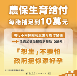 農保生育給付　每胎補足到10萬元