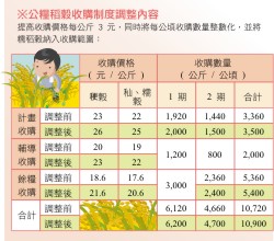 公糧稻穀收購制度調整內容