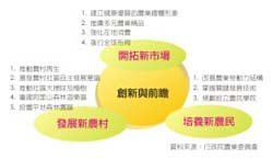 行政院農業委員會100年施政重點